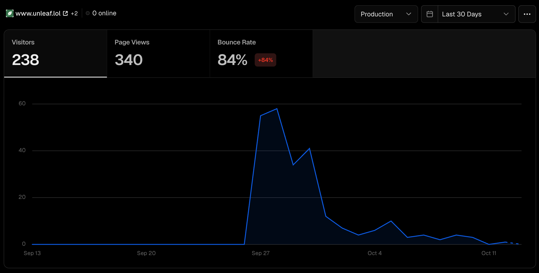 Unleaf analytics for the last 30 days showing 238 visitors, 340 page views, an 84 percent bounce rate and a launch-period traffic spike